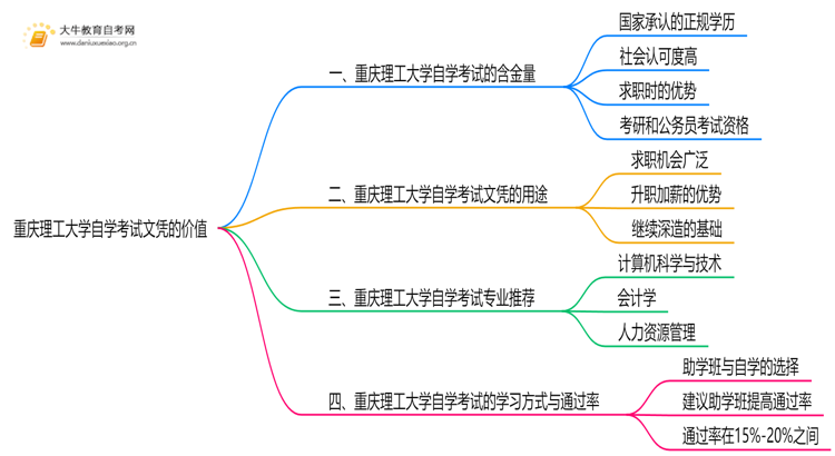现在重庆理工大学自学考试文凭能干嘛？含金量怎样思维导图