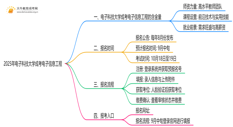 2025年电子科技大学成考电子信息工程(函授)含金量高吗？附报考指南思维导图