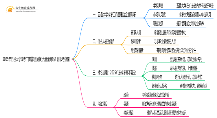 2025年五邑大学成考工商管理(函授)含金量高吗？附报考指南思维导图