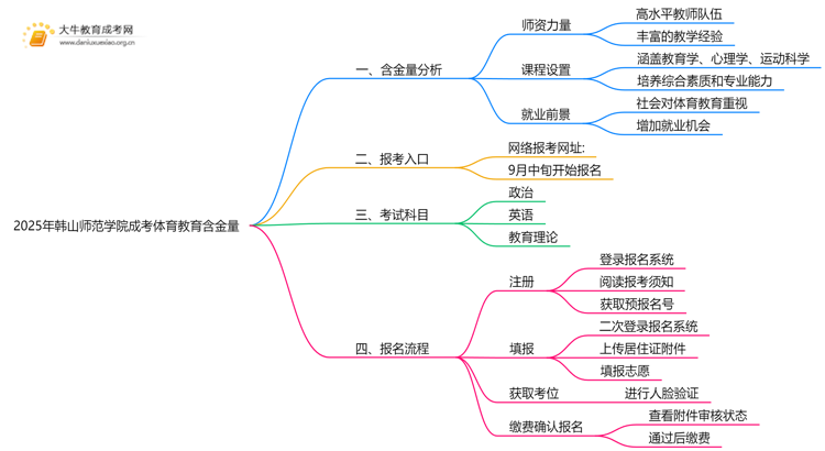 2025年韩山师范学院成考体育教育(函授)含金量高吗？附报考指南思维导图
