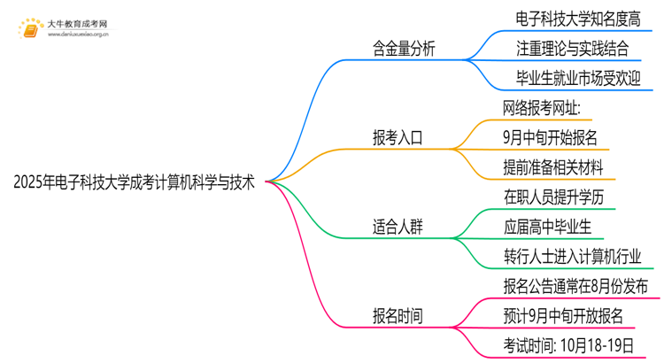 2025年电子科技大学成考计算机科学与技术(函授)含金量高吗？附报考指南思维导图