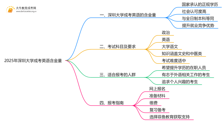 2025年深圳大学成考英语(业余)含金量高吗？附报考指南思维导图