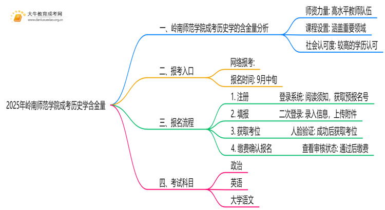 2025年岭南师范学院成考历史学(函授)含金量高吗？附报考指南思维导图