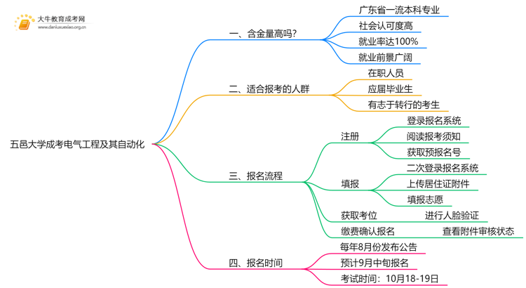 2025年五邑大学成考电气工程及其自动化(业余)含金量高吗？附报考指南思维导图