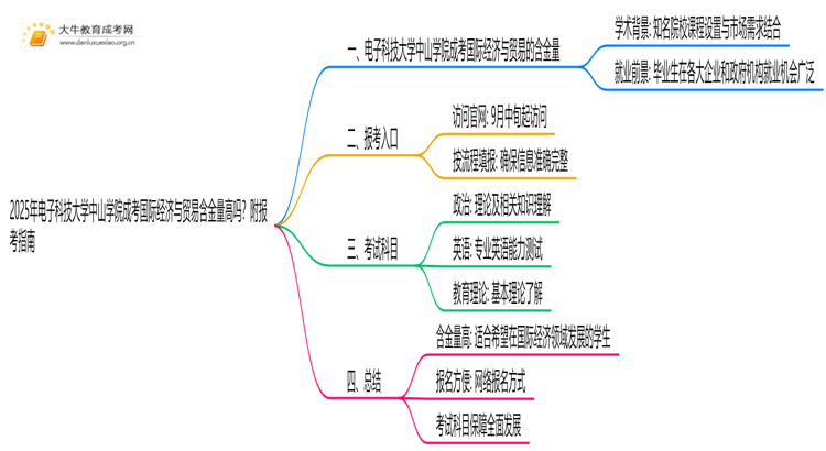 2025年电子科技大学中山学院成考国际经济与贸易(业余)含金量高吗？附报考指南思维导图