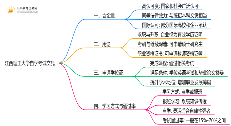 现在江西理工大学自学考试文凭能干嘛？含金量怎样思维导图