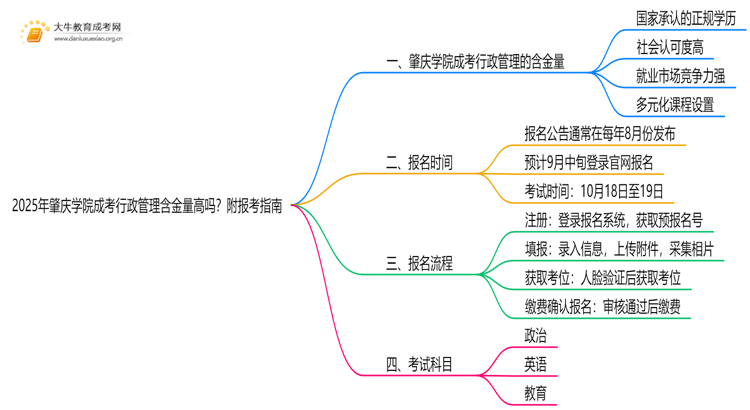2025年肇庆学院成考行政管理(函授)含金量高吗？附报考指南思维导图