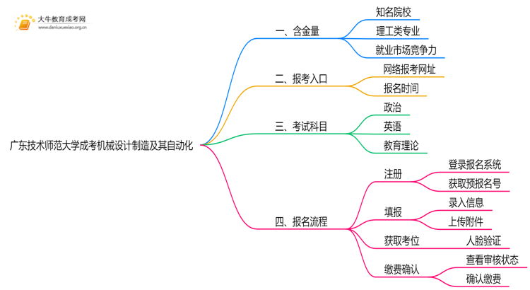 2025年广东技术师范大学成考机械设计制造及其自动化(函授)含金量高吗？附报考指南思维导图