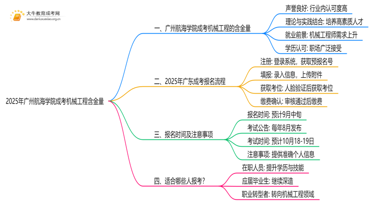 2025年广州航海学院成考机械工程(函授)含金量高吗？附报考指南思维导图