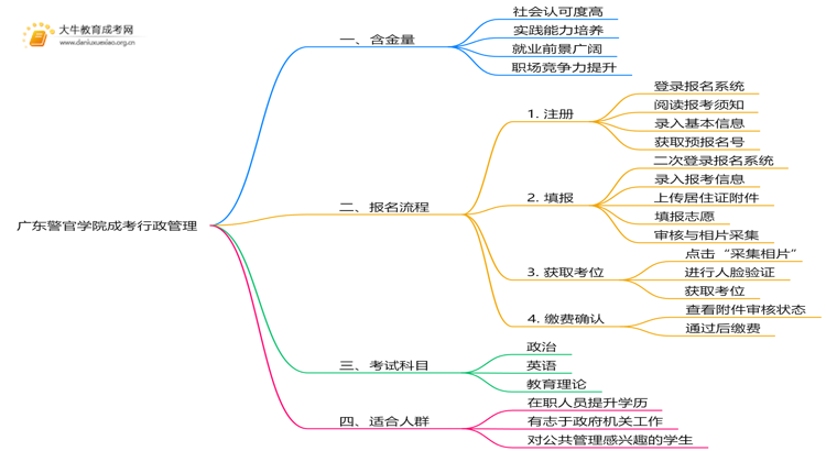 2025年广东警官学院成考行政管理(函授)含金量高吗？附报考指南思维导图