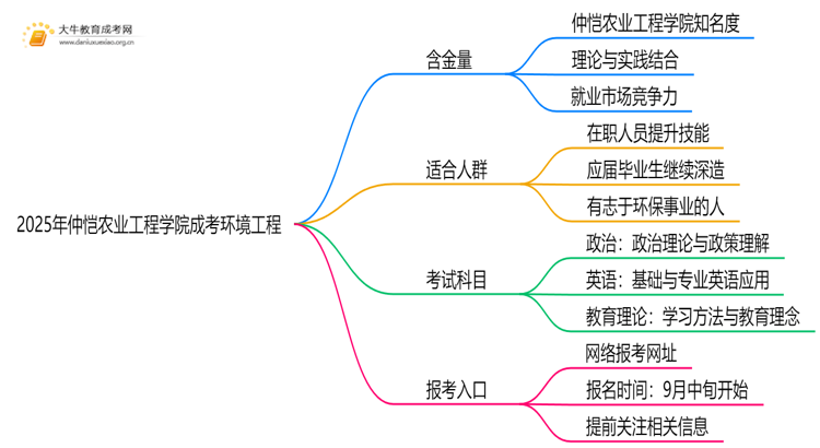 2025年仲恺农业工程学院成考环境工程(函授)含金量高吗？附报考指南思维导图
