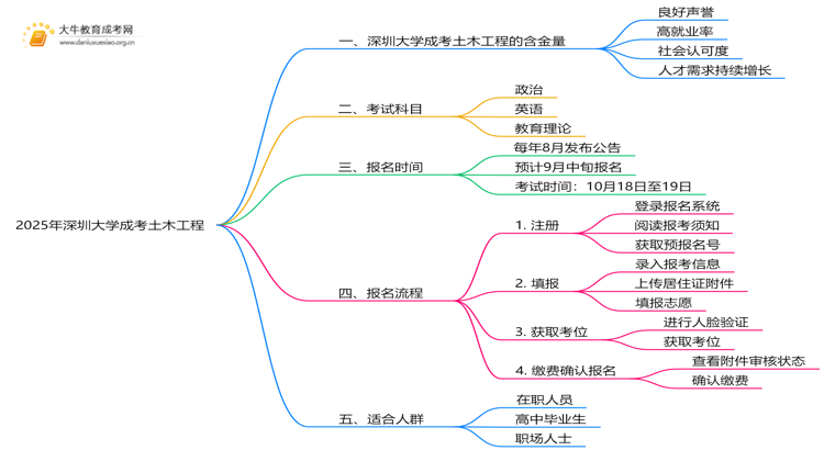 2025年深圳大学成考土木工程(业余)含金量高吗？附报考指南思维导图