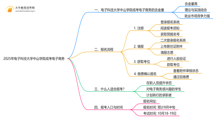 2025年电子科技大学中山学院成考电子商务(函授)含金量高吗？附报考指南思维导图