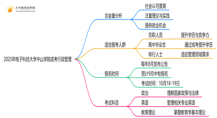 2025年电子科技大学中山学院成考行政管理(业余)含金量高吗？附报考指南思维导图