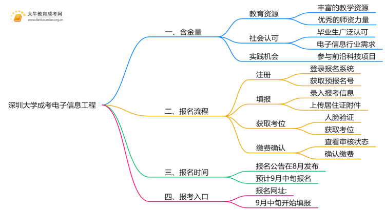 2025年深圳大学成考电子信息工程(函授)含金量高吗？附报考指南思维导图