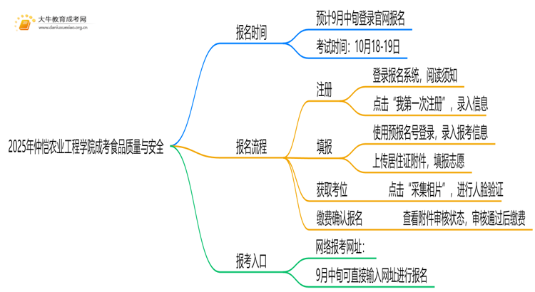 2025年仲恺农业工程学院成考食品质量与安全(函授)含金量高吗？附报考指南思维导图