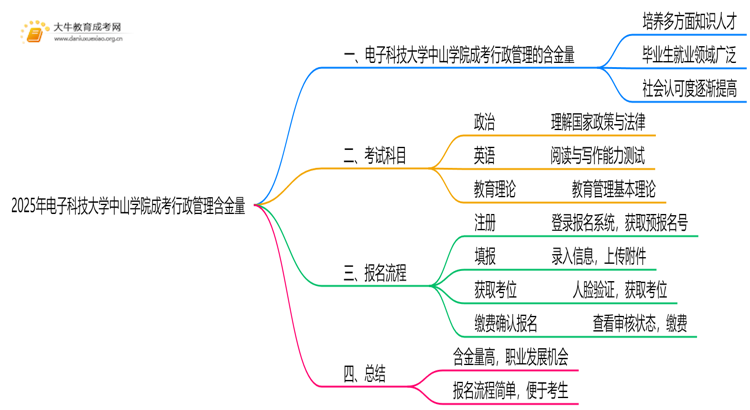 2025年电子科技大学中山学院成考行政管理(函授)含金量高吗？附报考指南思维导图