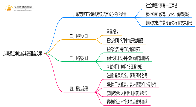 2025年东莞理工学院成考汉语言文学(函授)含金量高吗？附报考指南思维导图