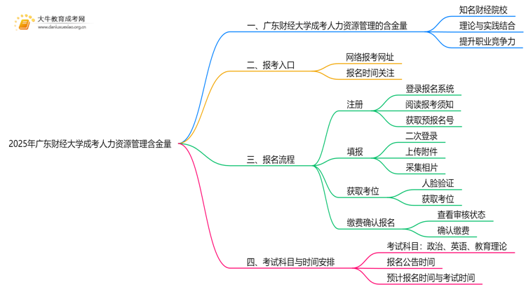 2025年广东财经大学成考人力资源管理(函授)含金量高吗？附报考指南思维导图