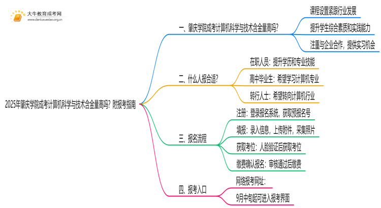 2025年肇庆学院成考计算机科学与技术(函授)含金量高吗？附报考指南思维导图