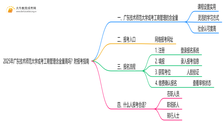 2025年广东技术师范大学成考工商管理(函授)含金量高吗？附报考指南思维导图