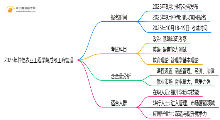 2025年仲恺农业工程学院成考工商管理(函授)含金量高吗？附报考指南思维导图
