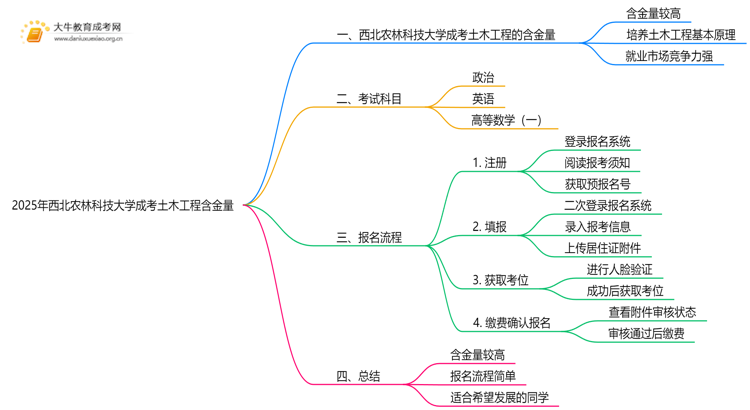 2025年西北农林科技大学成考土木工程(函授)含金量高吗？附报考指南思维导图