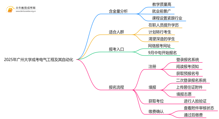 2025年广州大学成考电气工程及其自动化(业余)含金量高吗？附报考指南思维导图