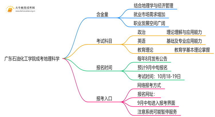 2025年广东石油化工学院成考地理科学(函授)含金量高吗？附报考指南思维导图