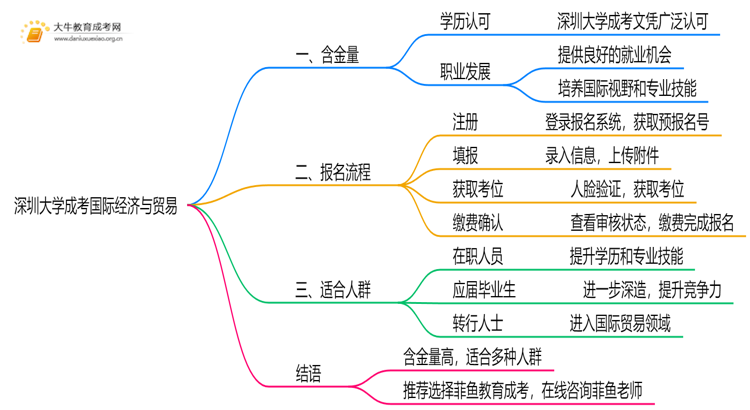 2025年深圳大学成考国际经济与贸易(业余)含金量高吗？附报考指南思维导图