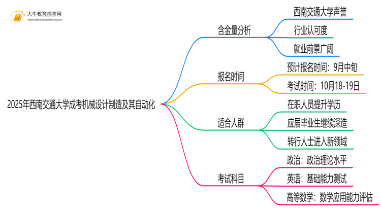 2025年西南交通大学成考机械设计制造及其自动化(函授)含金量高吗？附报考指南思维导图