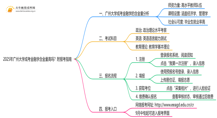 2025年广州大学成考金融学(业余)含金量高吗？附报考指南思维导图