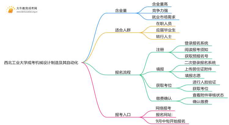 2025年西北工业大学成考机械设计制造及其自动化(函授)含金量高吗？附报考指南思维导图