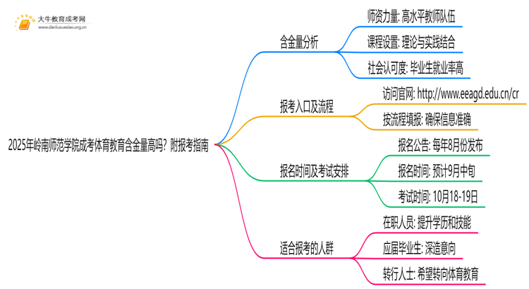2025年岭南师范学院成考体育教育(函授)含金量高吗？附报考指南思维导图