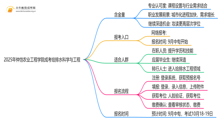 2025年仲恺农业工程学院成考给排水科学与工程(函授)含金量高吗？附报考指南思维导图