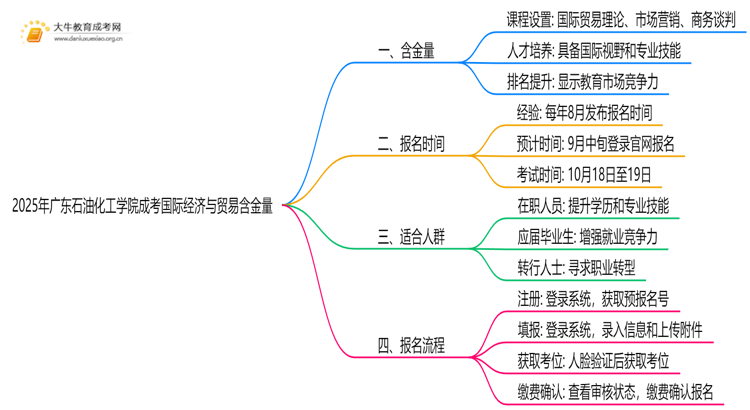 2025年广东石油化工学院成考国际经济与贸易(函授)含金量高吗？附报考指南思维导图