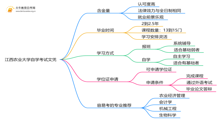 现在江西农业大学自学考试文凭能干嘛？含金量怎样思维导图