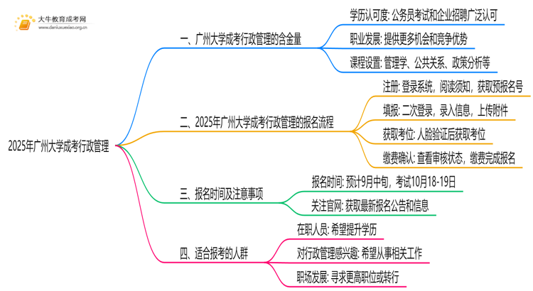 2025年广州大学成考行政管理(函授)含金量高吗？附报考指南思维导图