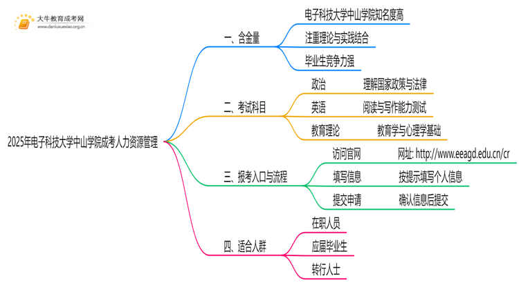 2025年电子科技大学中山学院成考人力资源管理(函授)含金量高吗？附报考指南思维导图
