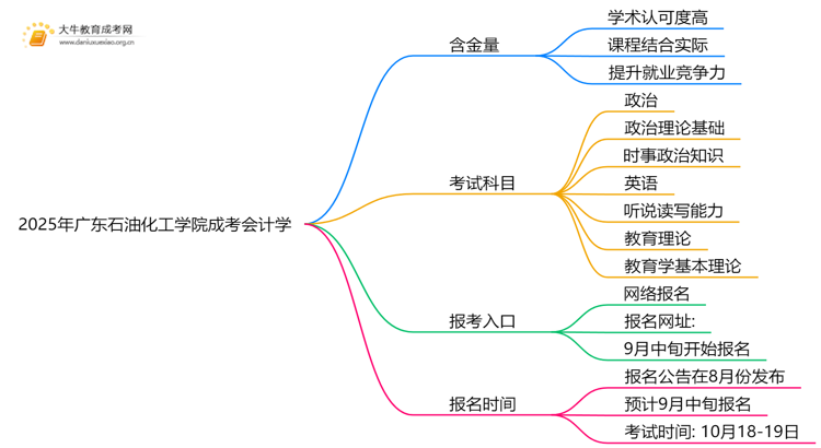 2025年广东石油化工学院成考会计学(函授)含金量高吗？附报考指南思维导图