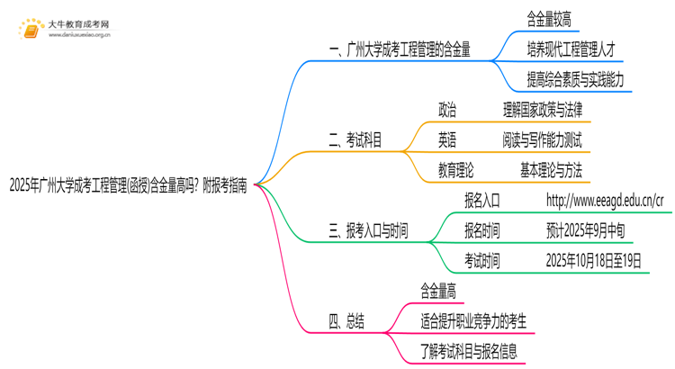 2025年广州大学成考工程管理(函授)含金量高吗？附报考指南思维导图