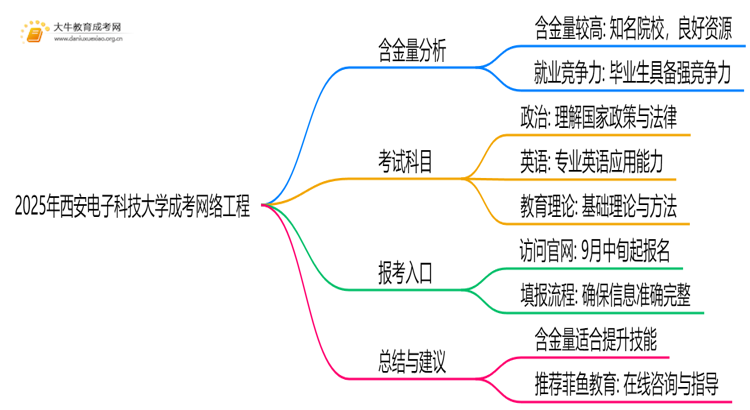2025年西安电子科技大学成考网络工程(函授)含金量高吗？附报考指南思维导图