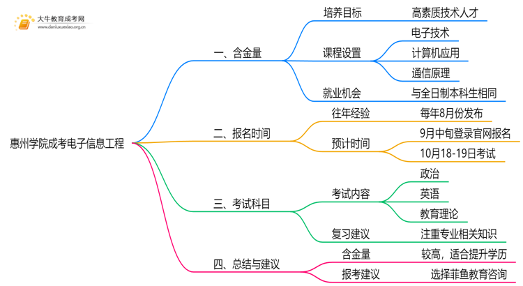 2025年惠州学院成考电子信息工程(函授)含金量高吗？附报考指南思维导图
