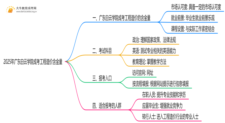 2025年广东白云学院成考工程造价(函授)含金量高吗？附报考指南思维导图