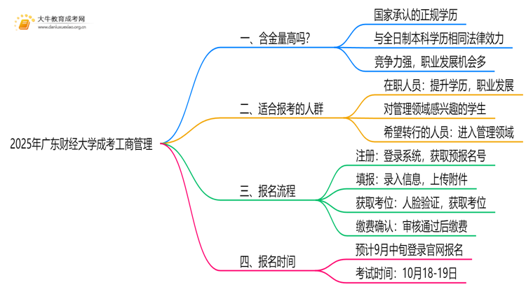 2025年广东财经大学成考工商管理(业余)含金量高吗？附报考指南思维导图