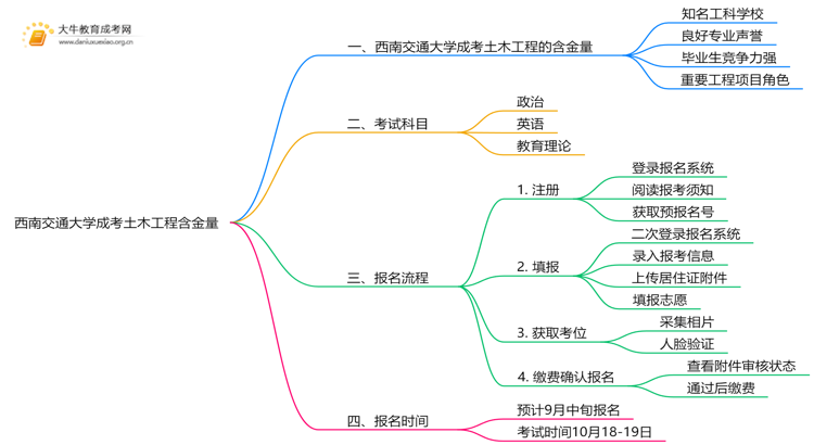 2025年西南交通大学成考土木工程(函授)含金量高吗？附报考指南思维导图