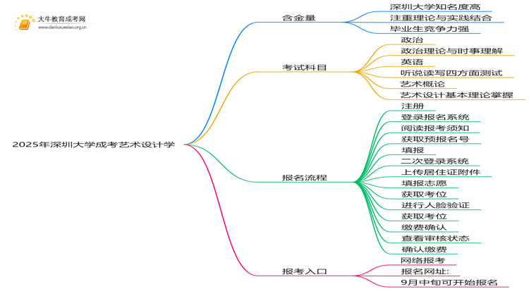 2025年深圳大学成考艺术设计学(业余)含金量高吗？附报考指南思维导图