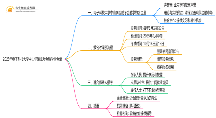 2025年电子科技大学中山学院成考金融学(业余)含金量高吗？附报考指南思维导图