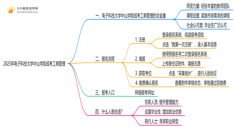 2025年电子科技大学中山学院成考工商管理(业余)含金量高吗？附报考指南思维导图