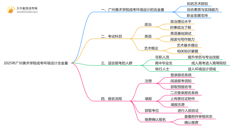 2025年广州美术学院成考环境设计(业余)含金量高吗？附报考指南思维导图